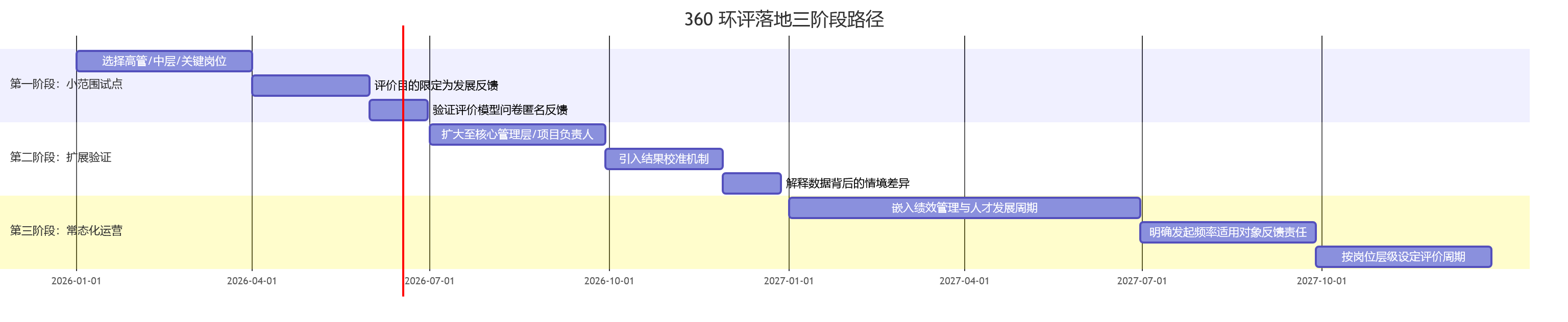 360 环评落地三阶段路径