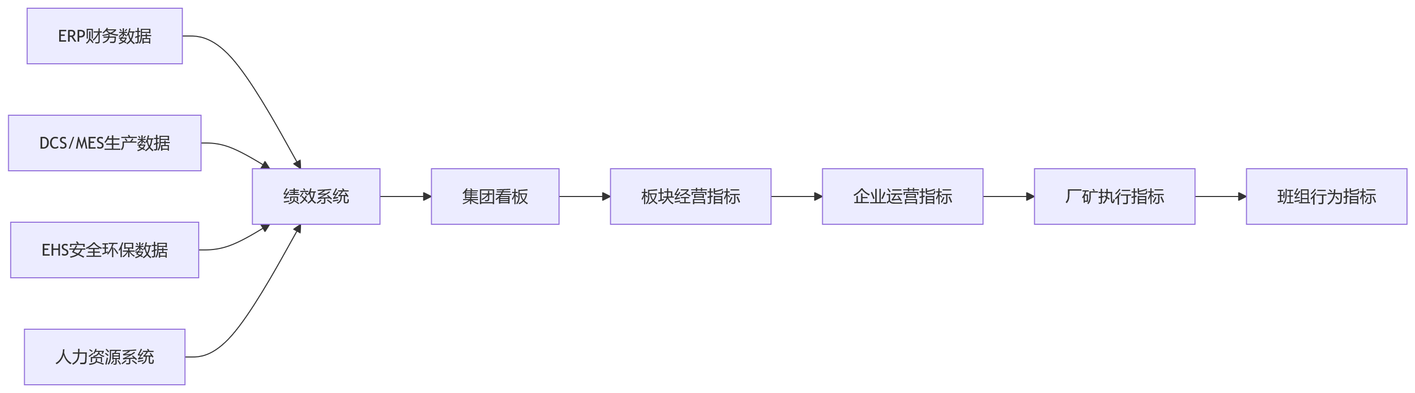 流程图 - 能源化工企业绩效管理关键问题清单|集团管控与生产考核如何兼顾