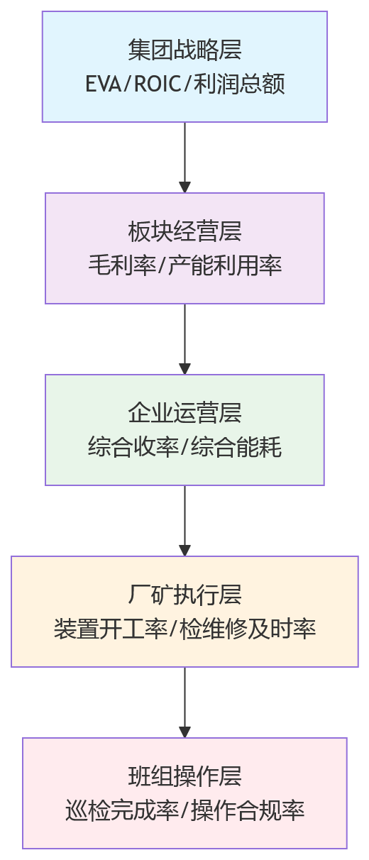 流程图 - 能源化工企业绩效管理关键问题清单|集团管控与生产考核如何兼顾