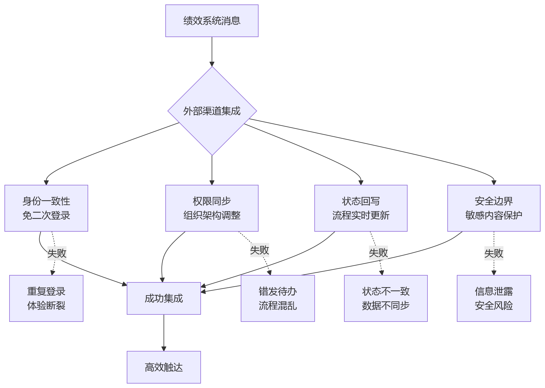 流程图 - 绩效系统选型关键问题清单:消息待办与移动提醒能力如何影响执行效率?