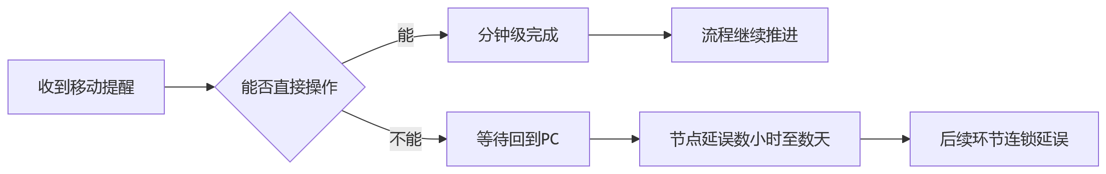 流程图 - 绩效系统选型关键问题清单:消息待办与移动提醒能力如何影响执行效率?
