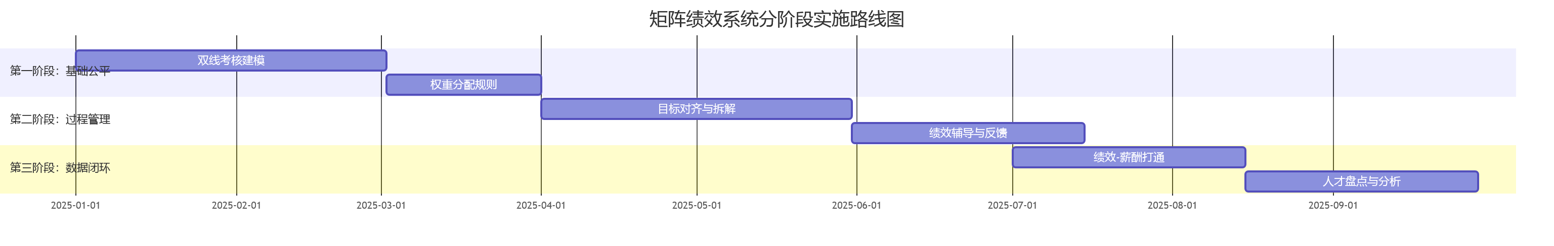 矩阵绩效系统分阶段实施路线图