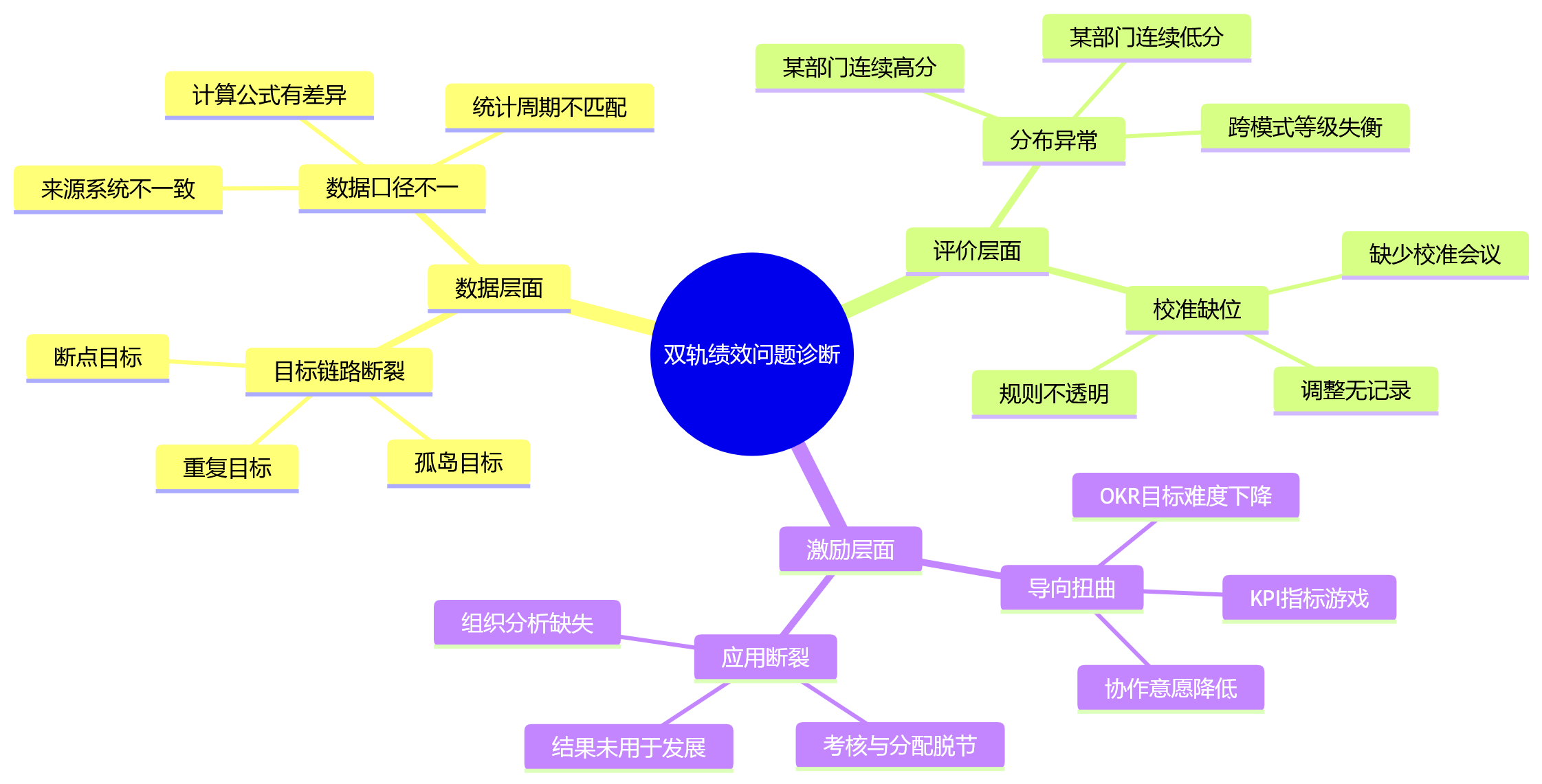 思维导图 - OKR与KPI双轨绩效协同关键问题清单