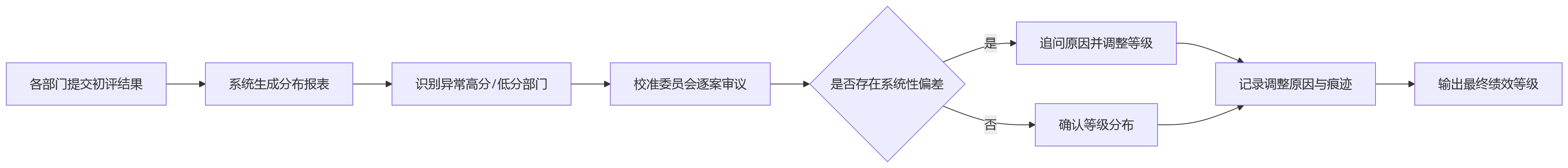 流程图 - OKR与KPI双轨绩效协同关键问题清单