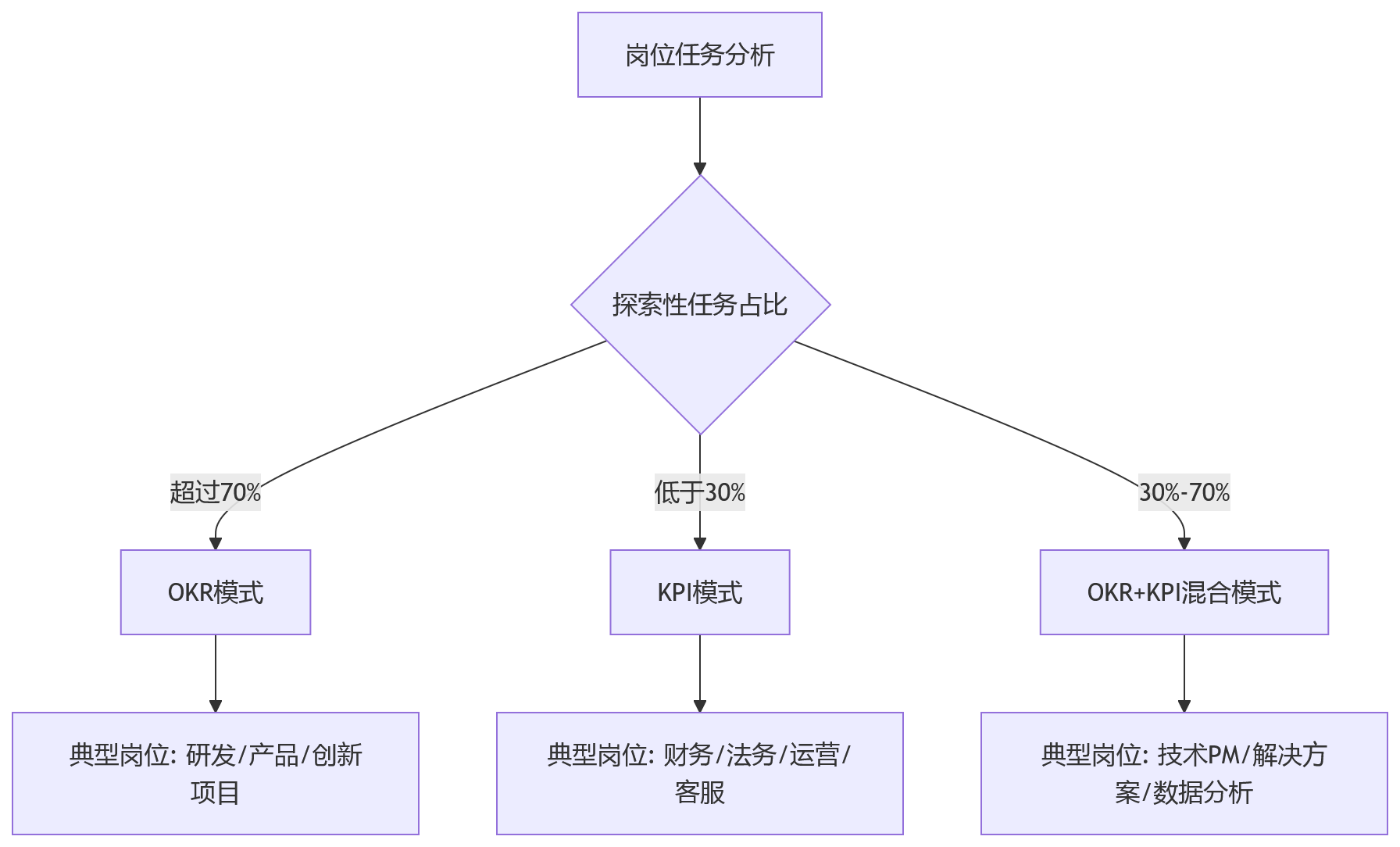 流程图 - OKR与KPI双轨绩效协同关键问题清单