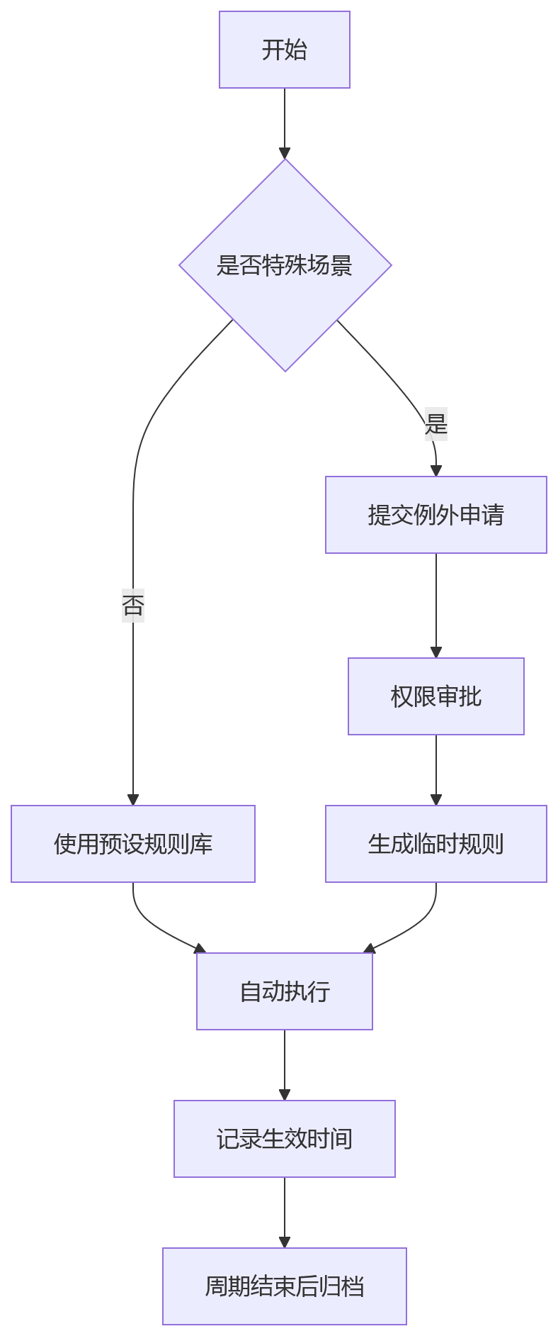 流程图 - 矩阵式组织绩效管理系统选型关键问题清单