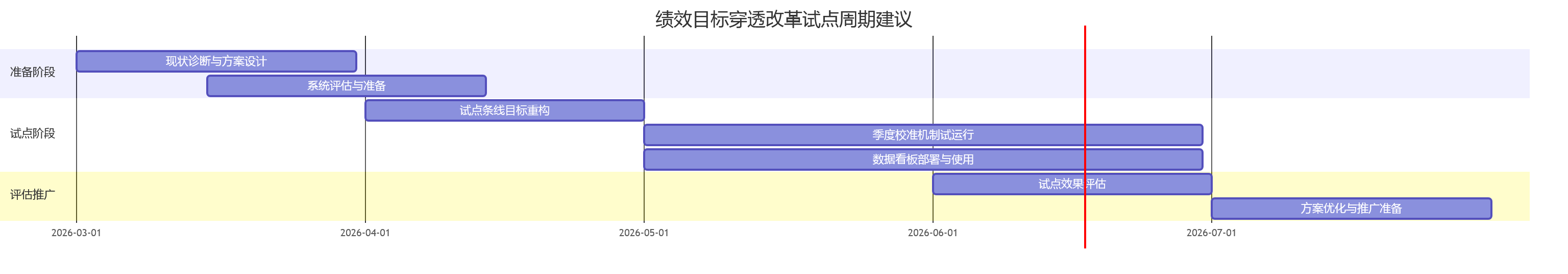 绩效目标穿透改革试点周期建议