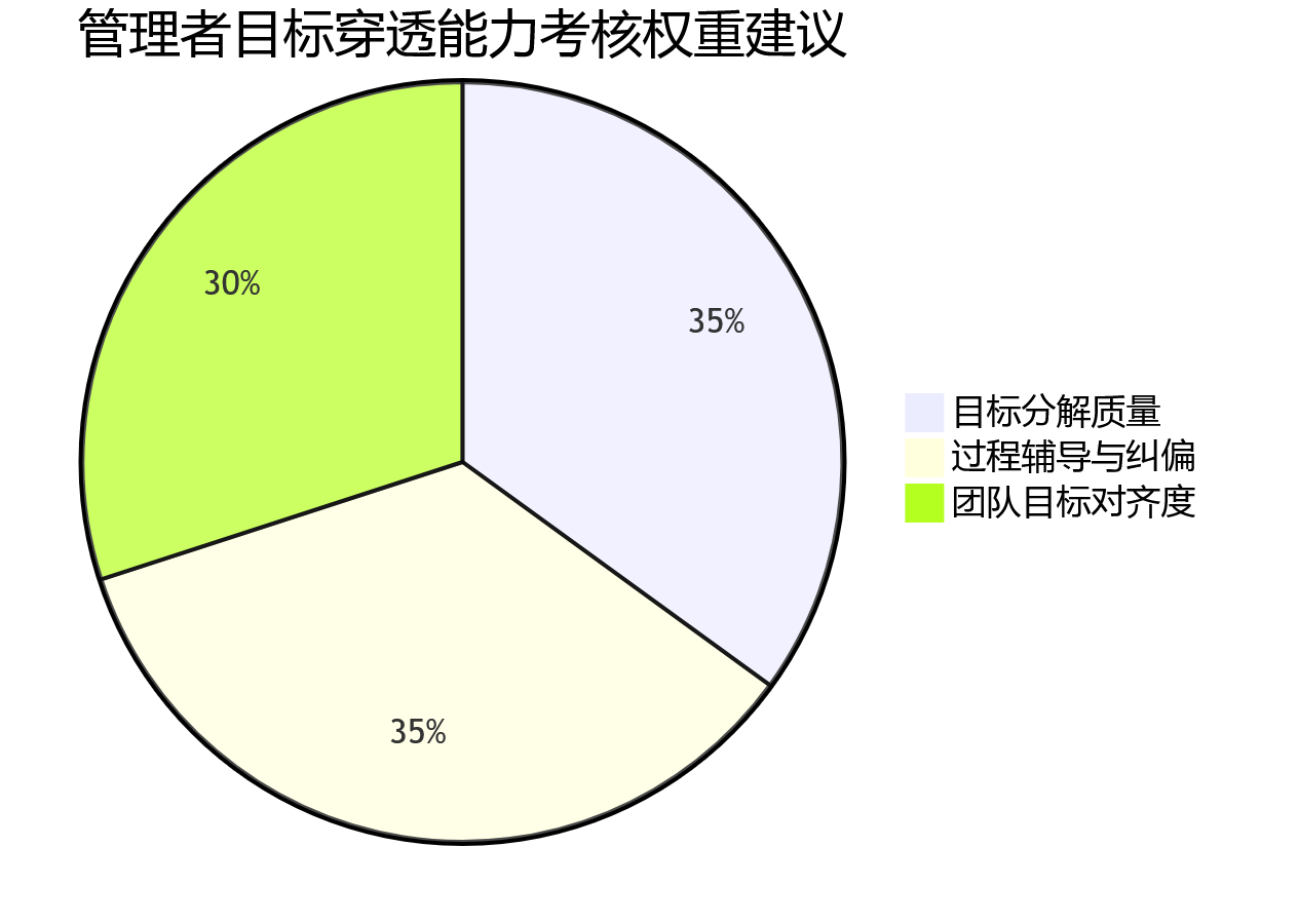 管理者目标穿透能力考核权重建议