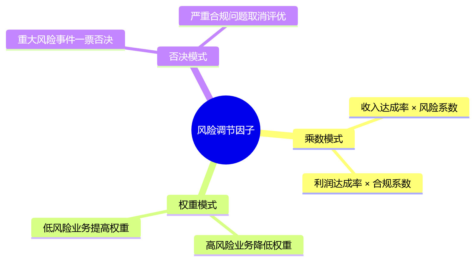 思维导图 - 金融企业绩效目标怎么穿透?9大核心问题清单