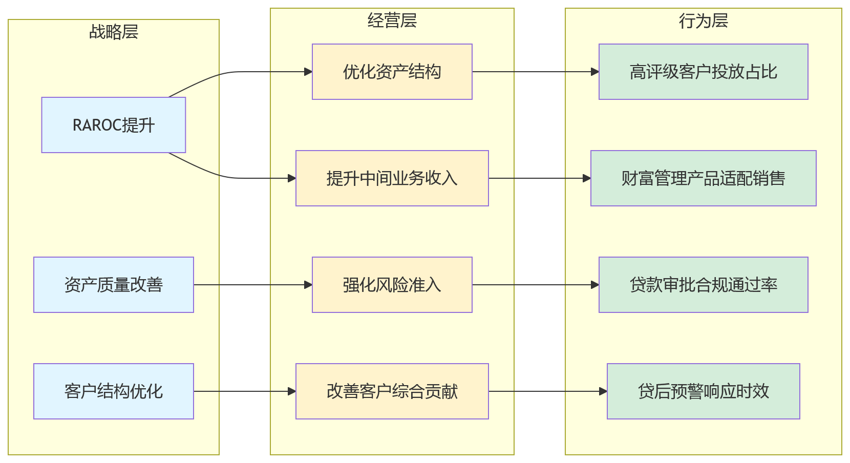 流程图 - 金融企业绩效目标怎么穿透?9大核心问题清单
