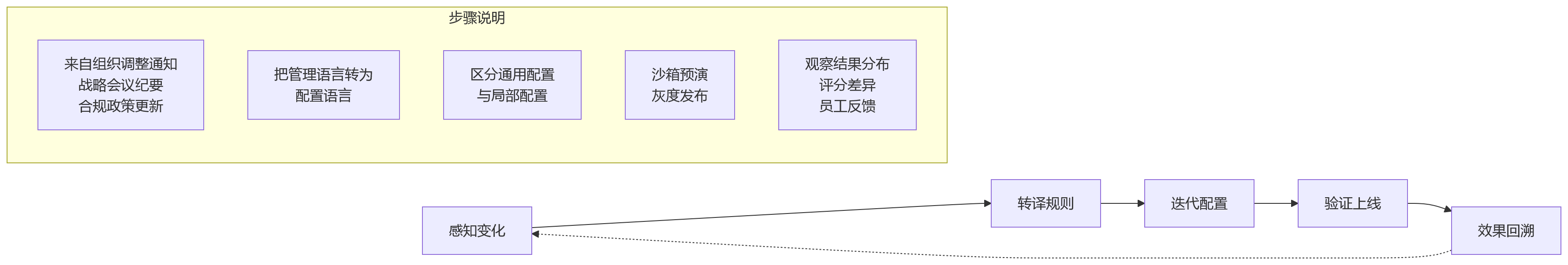 流程图 - 低代码绩效管理配置优化关键问题清单
