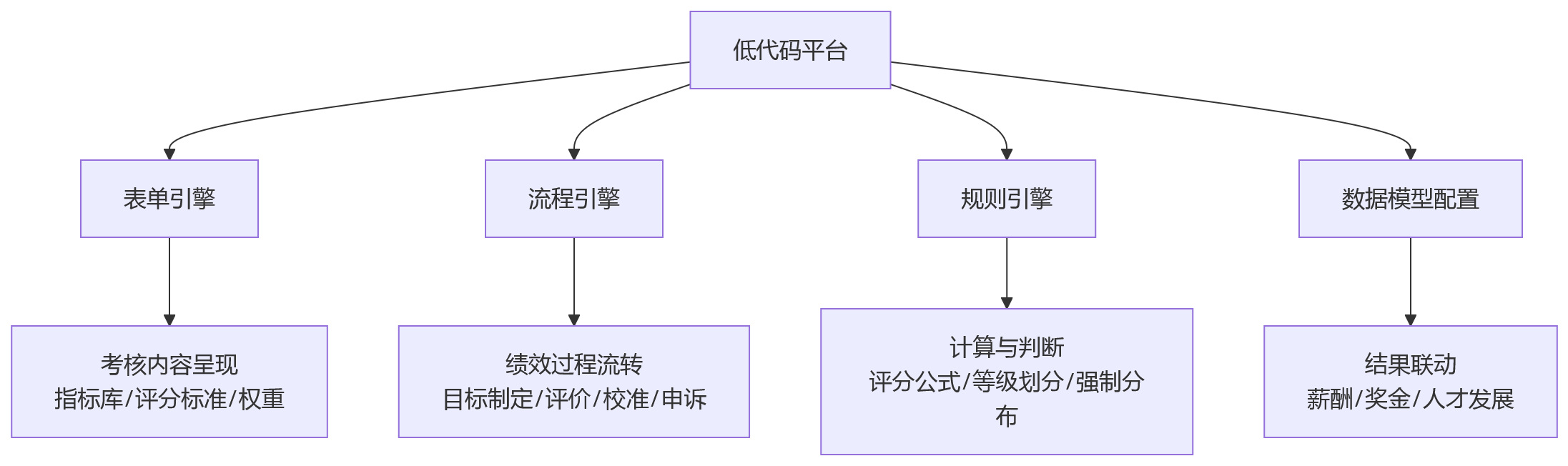 流程图 - 低代码绩效管理配置优化关键问题清单