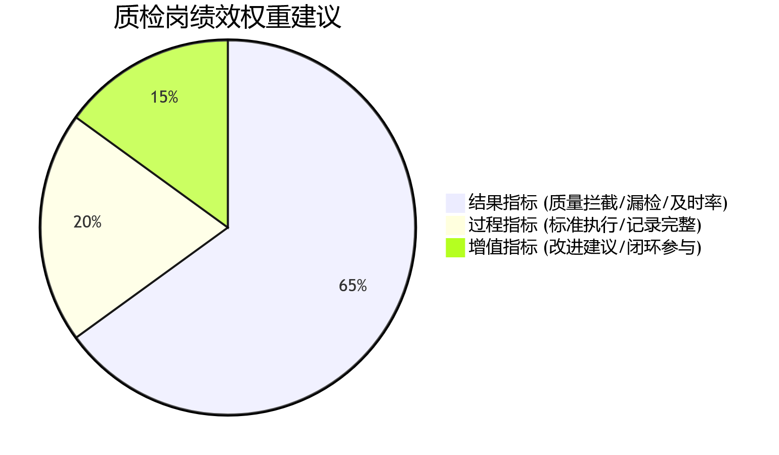 质检岗绩效权重建议