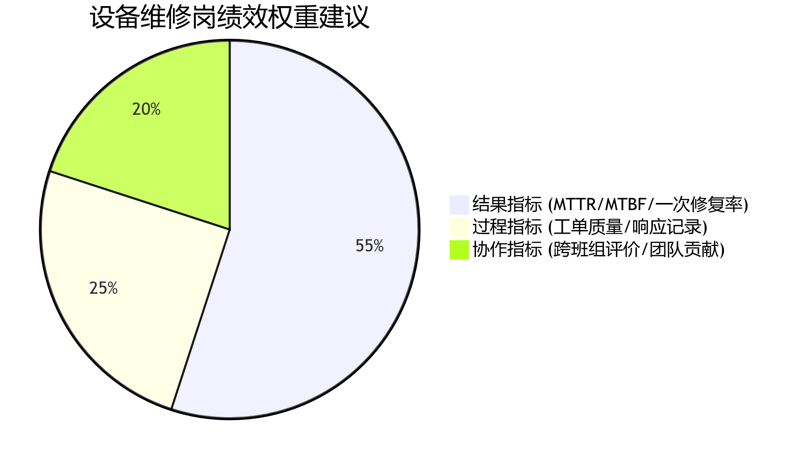 设备维修岗绩效权重建议