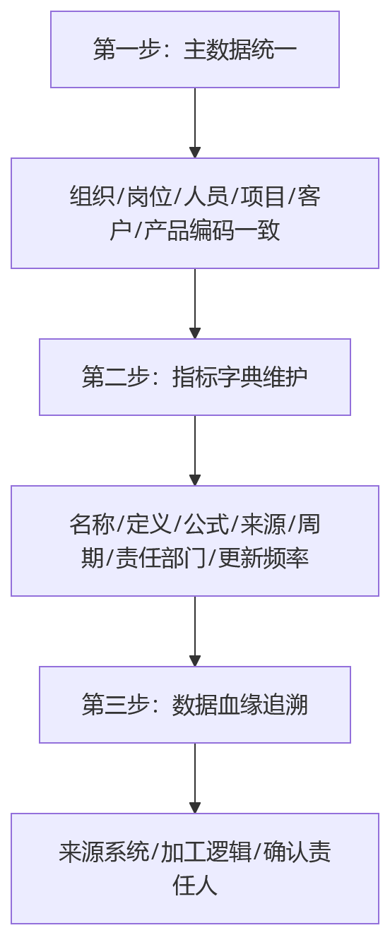 流程图 - 复杂组织绩效管理关键问题清单|多周期考核挑战与破解路径