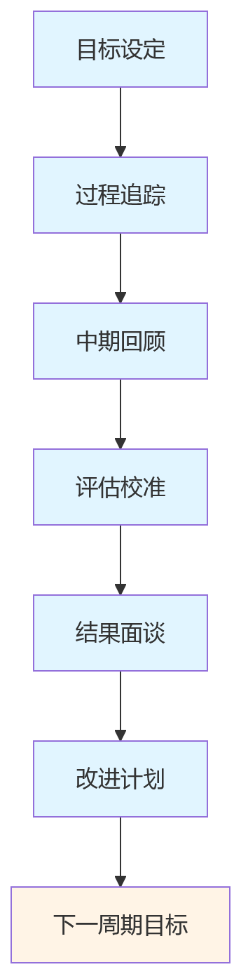 流程图 - 金融行业绩效管理核心问题清单:为什么不能只看ROE