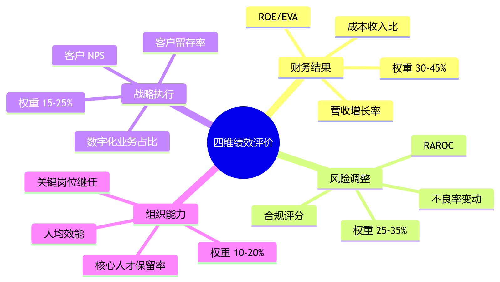 思维导图 - 金融行业绩效管理核心问题清单:为什么不能只看ROE