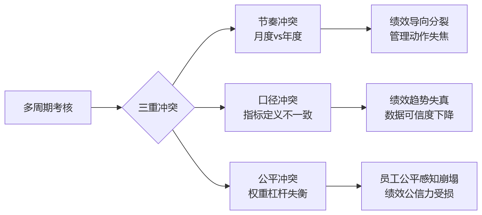 流程图 - 复杂组织绩效管理关键问题清单|多周期考核挑战与破解路径