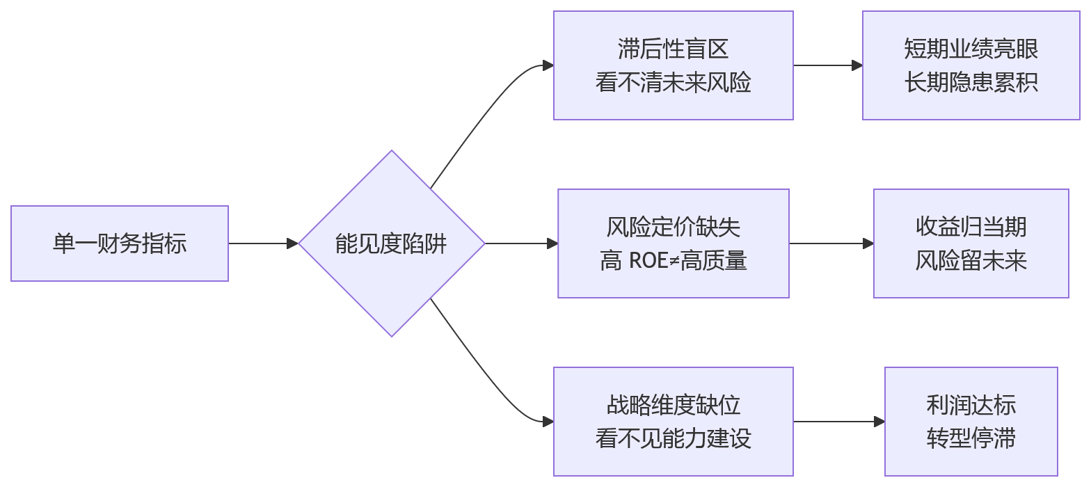 流程图 - 金融行业绩效管理核心问题清单:为什么不能只看ROE