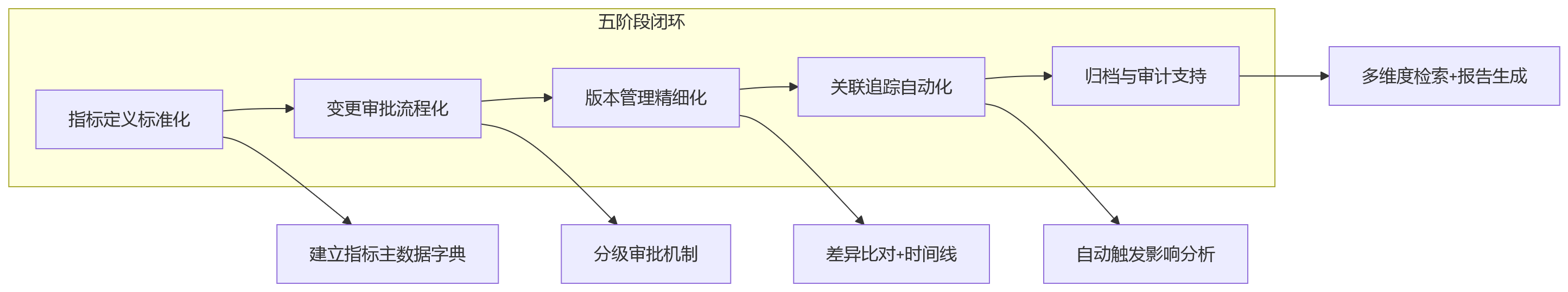 流程图 - 金融企业绩效指标调整审计追溯十大关键问题清单