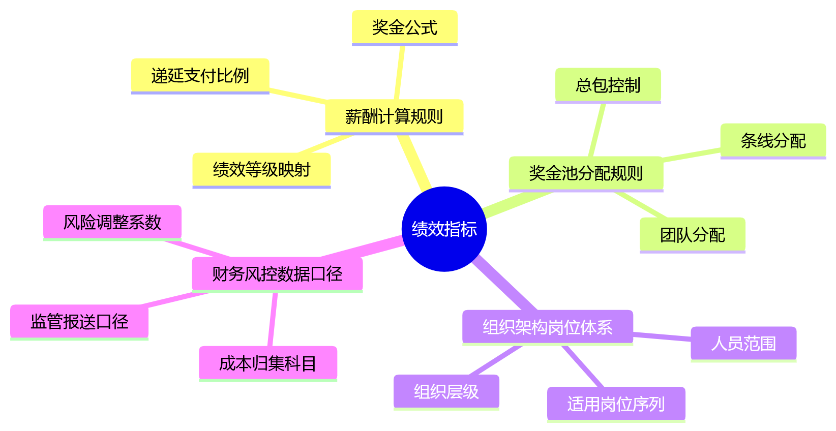 思维导图 - 金融企业绩效指标调整审计追溯十大关键问题清单