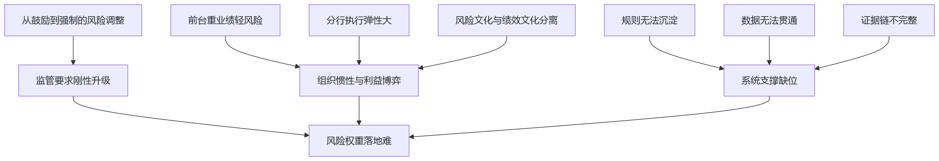流程图 - 银行eHR系统风险权重管控关键问题清单|绩效考核合规指南