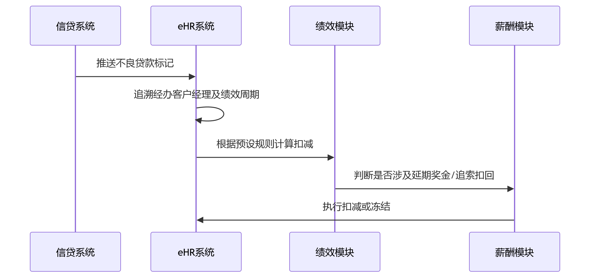 时序图 - 银行eHR系统风险权重管控关键问题清单|绩效考核合规指南