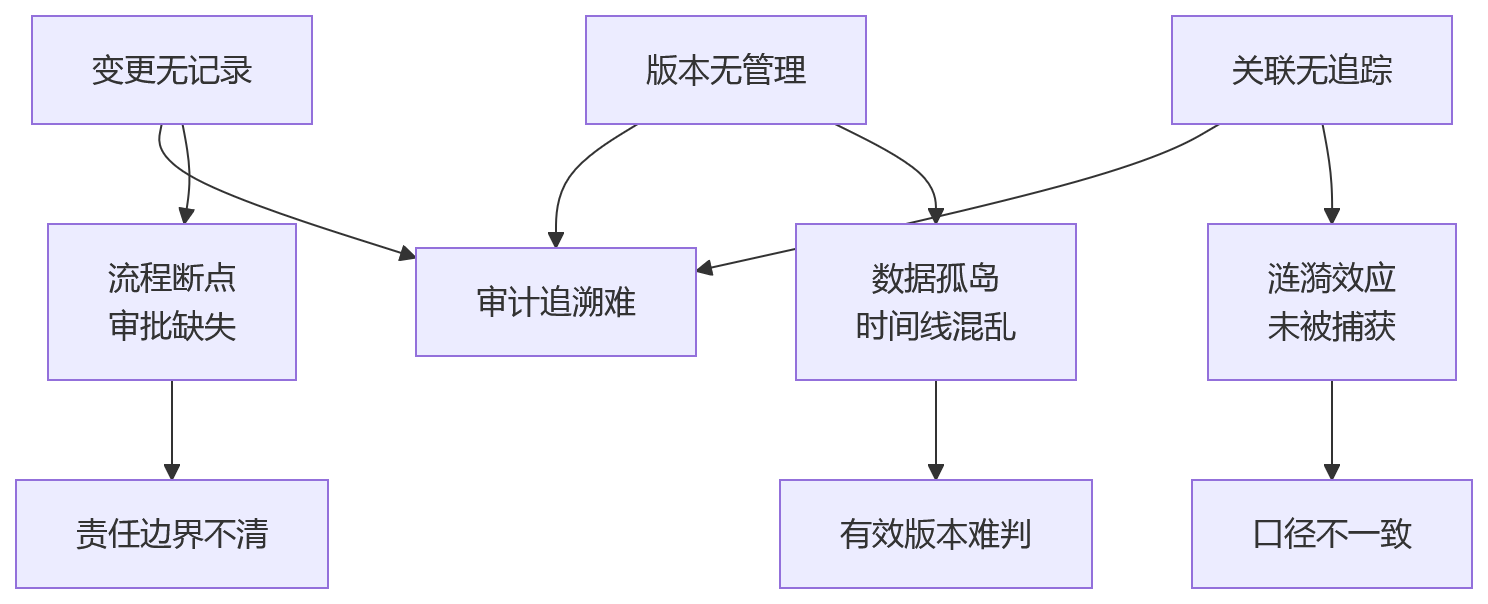 流程图 - 金融企业绩效指标调整审计追溯十大关键问题清单