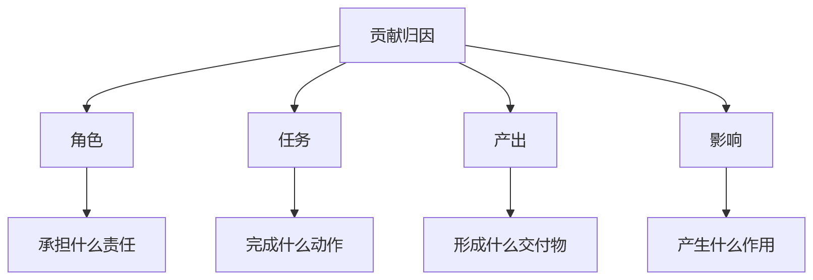 流程图 - 复合岗位人员绩效评价难点识别问题清单
