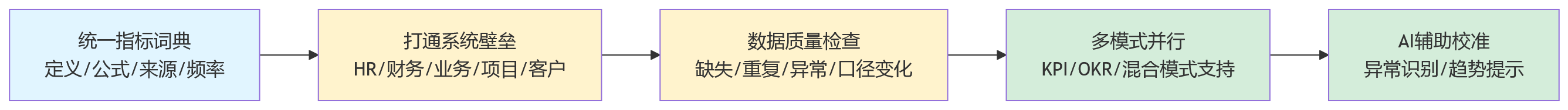 流程图 - KPI考核为何容易失真?大型组织绩效模式适配问题清单