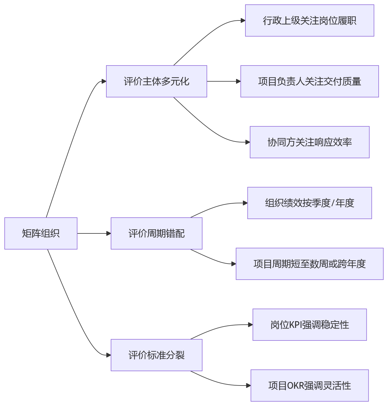 流程图 - 复合岗位人员绩效评价难点识别问题清单