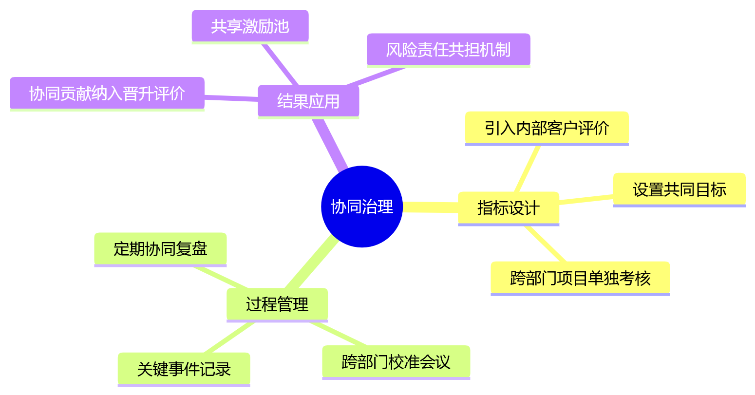 思维导图 - KPI考核为何容易失真?大型组织绩效模式适配问题清单