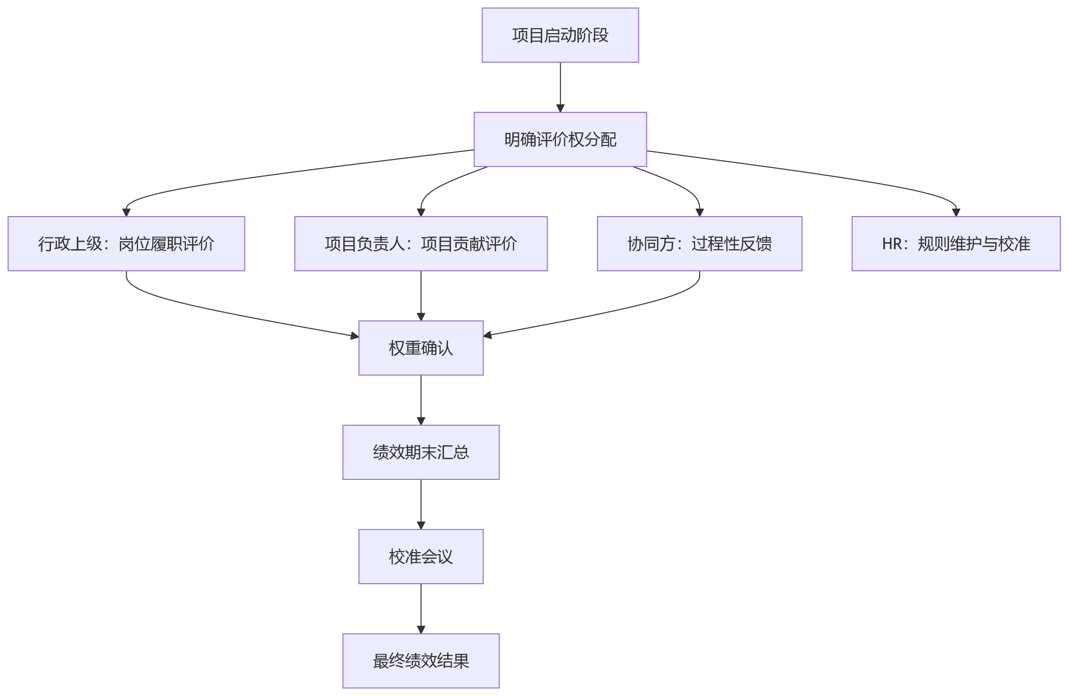 流程图 - 复合岗位人员绩效评价难点识别问题清单
