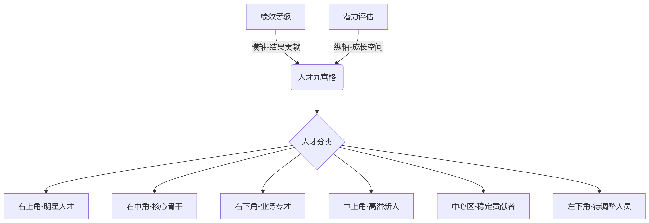 流程图 - 科技企业绩效等级如何看清人才分布?10大核心问题清单