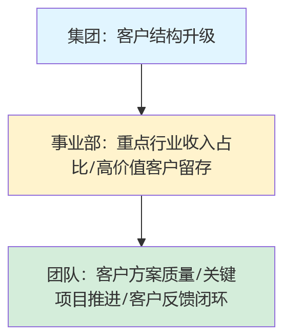 流程图 - KPI考核为何容易失真?大型组织绩效模式适配问题清单