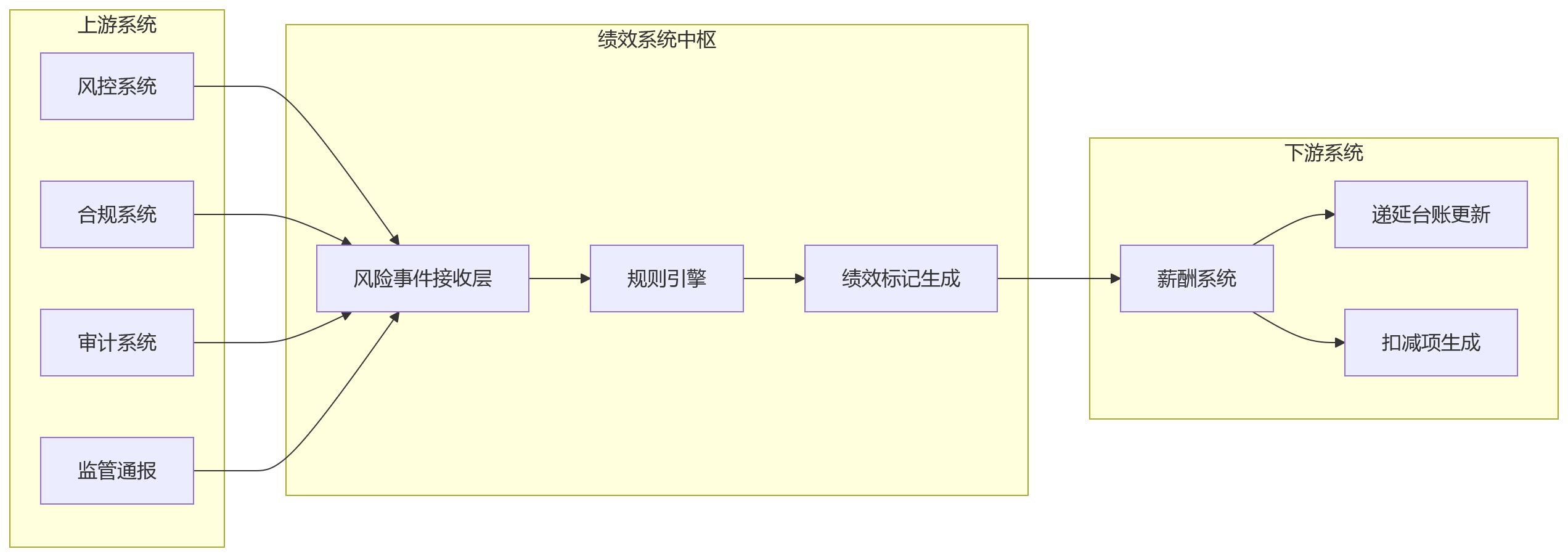 流程图 - 金融薪酬递延扣回执行关键问题清单与实操指南