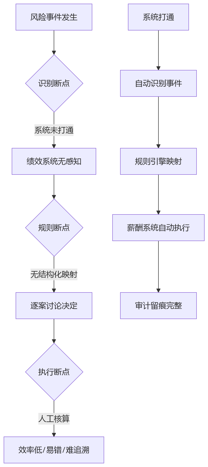 流程图 - 金融薪酬递延扣回执行关键问题清单与实操指南