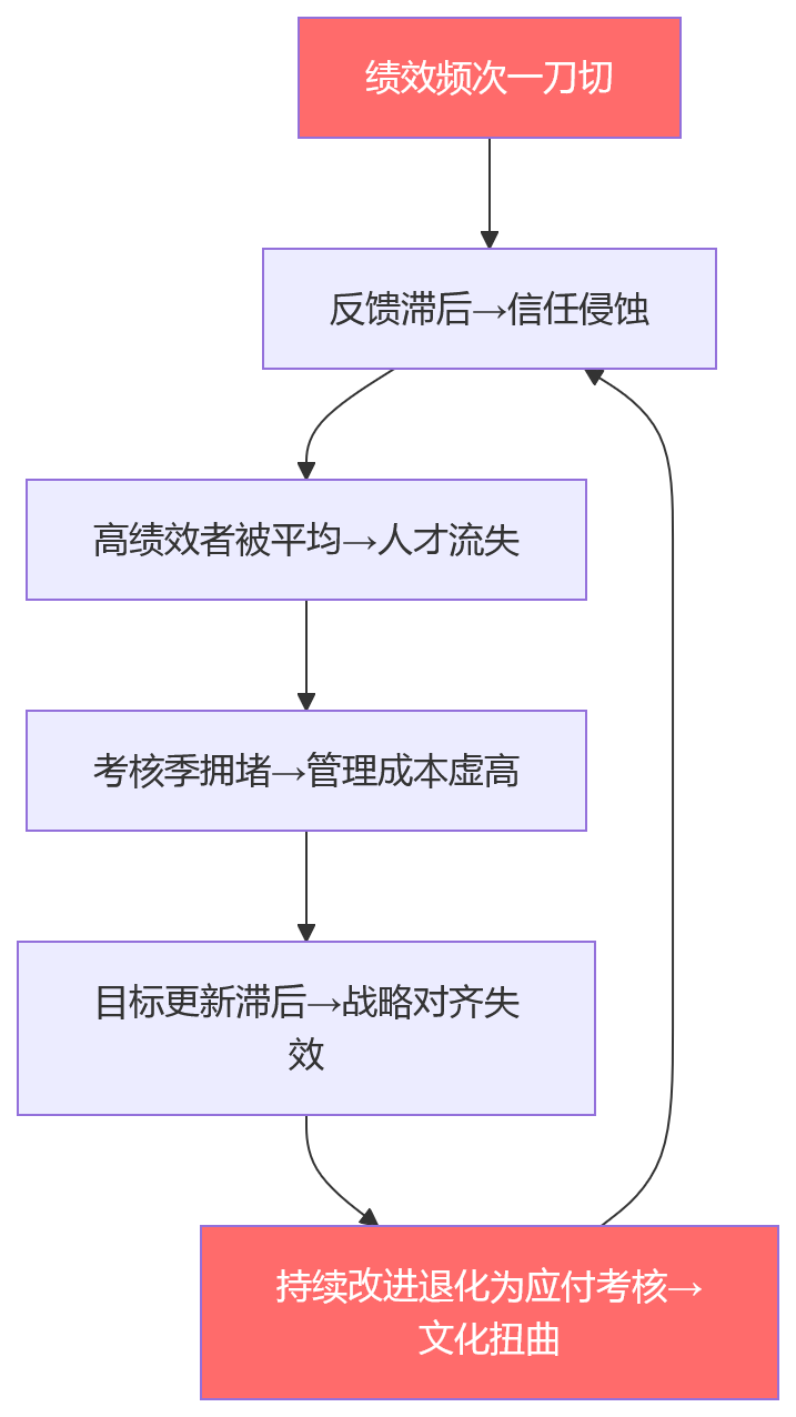 流程图 - 制造业绩效频次“一刀切”,会引发哪些组织问题?