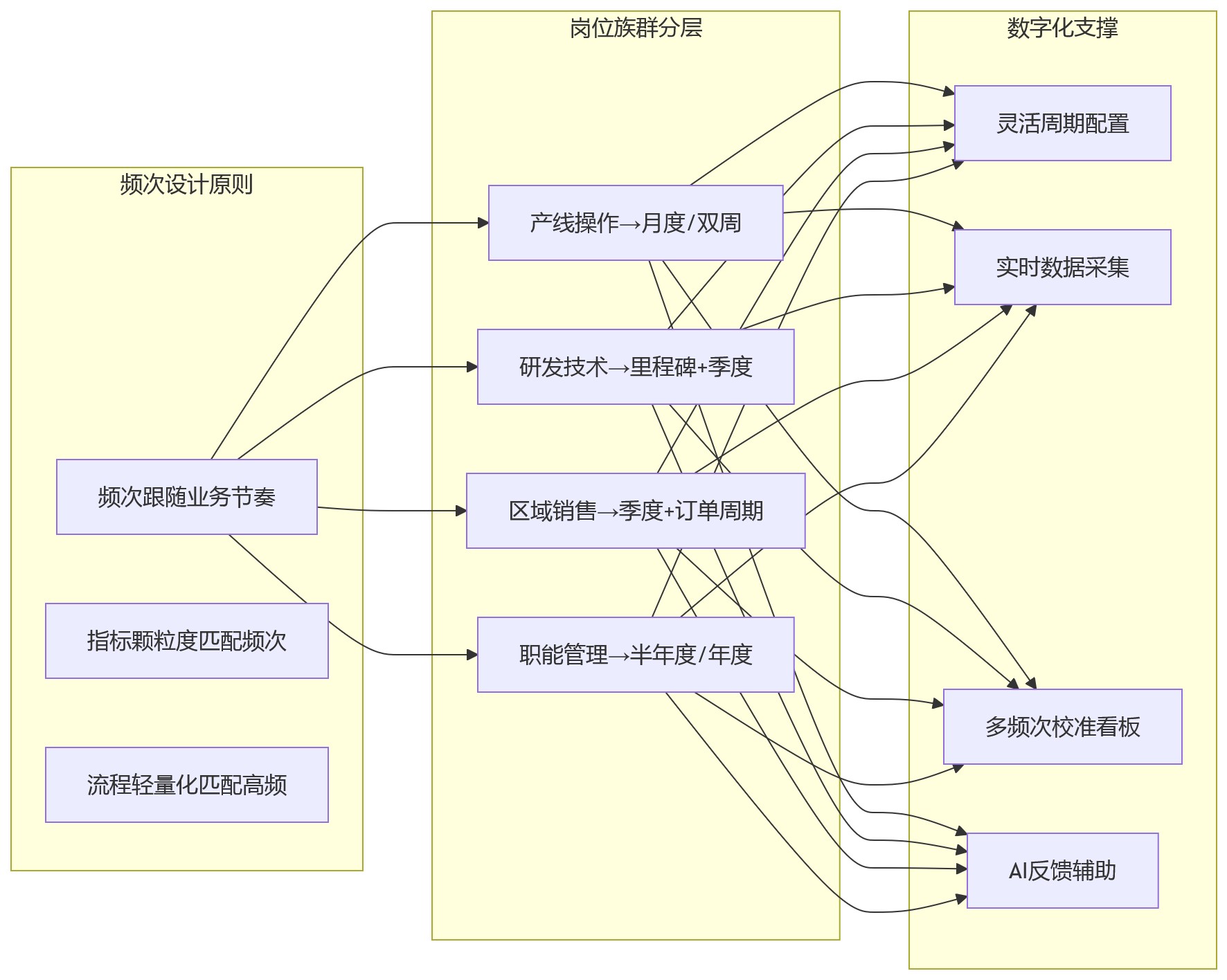 流程图 - 制造业绩效频次“一刀切”,会引发哪些组织问题?