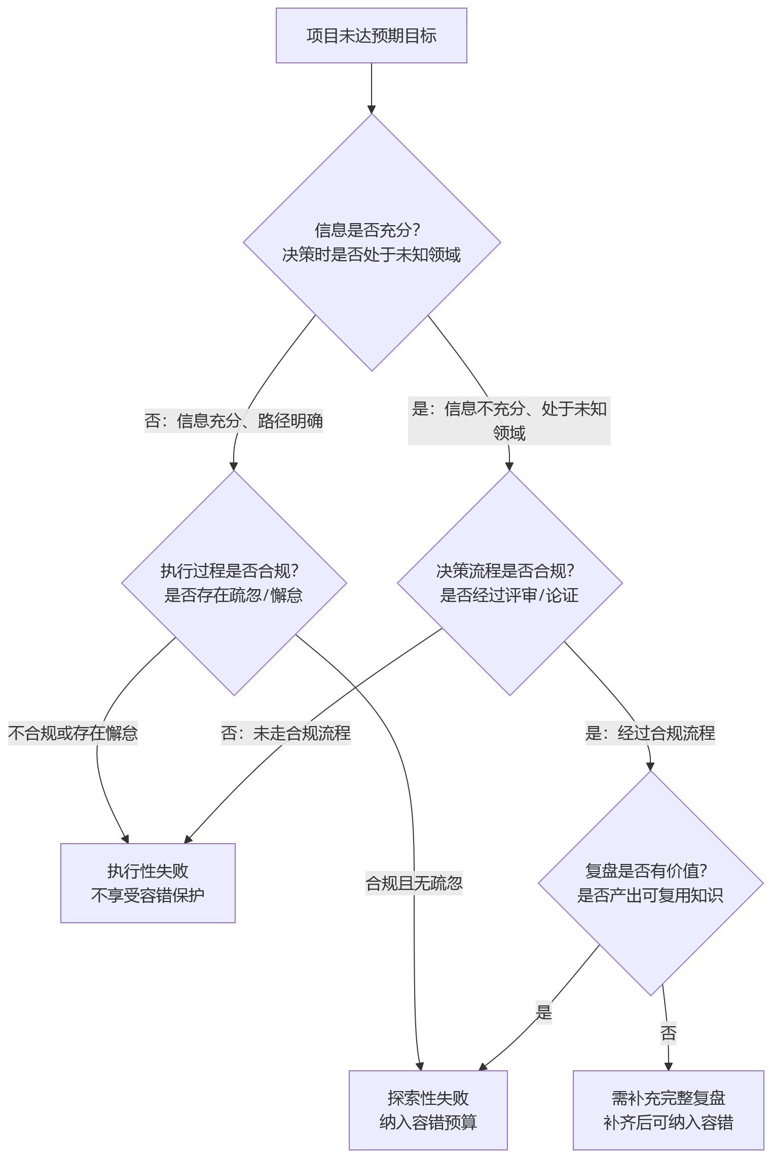 流程图 - 创新导向绩效体系,如何兼顾容错与目标达成?