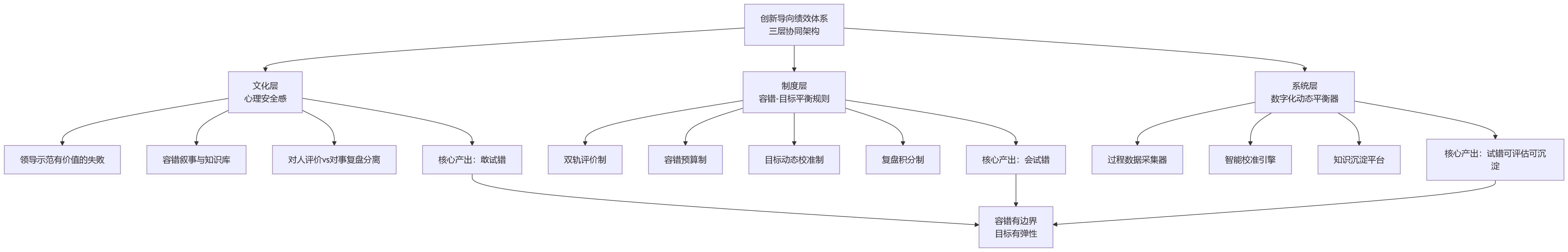 流程图 - 创新导向绩效体系,如何兼顾容错与目标达成?