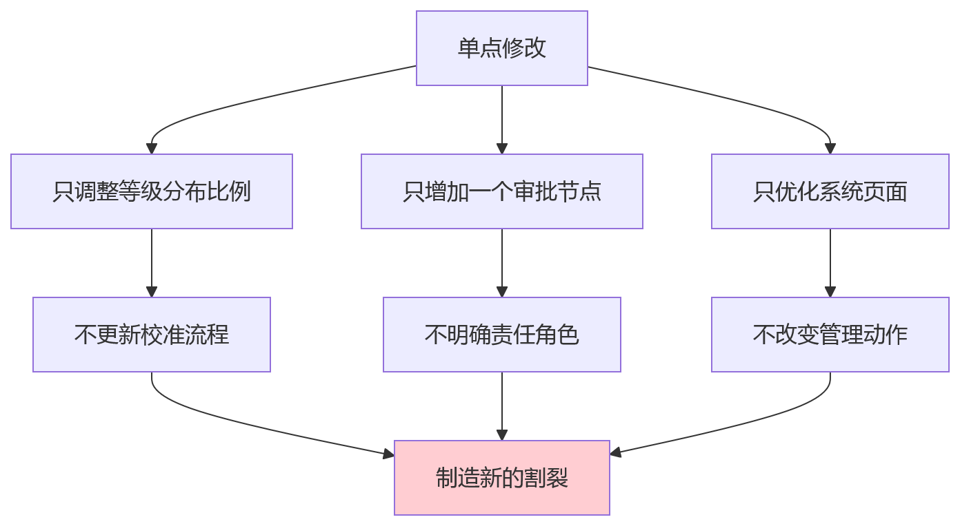 流程图 - 多法人企业绩效数字化协同落地核心问题清单