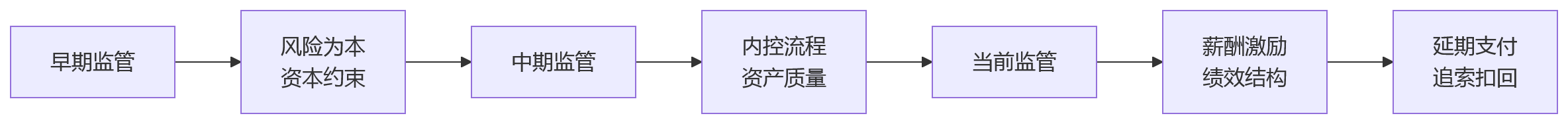 流程图 - 金融企业绩效管理中风险权重设计核心问题清单