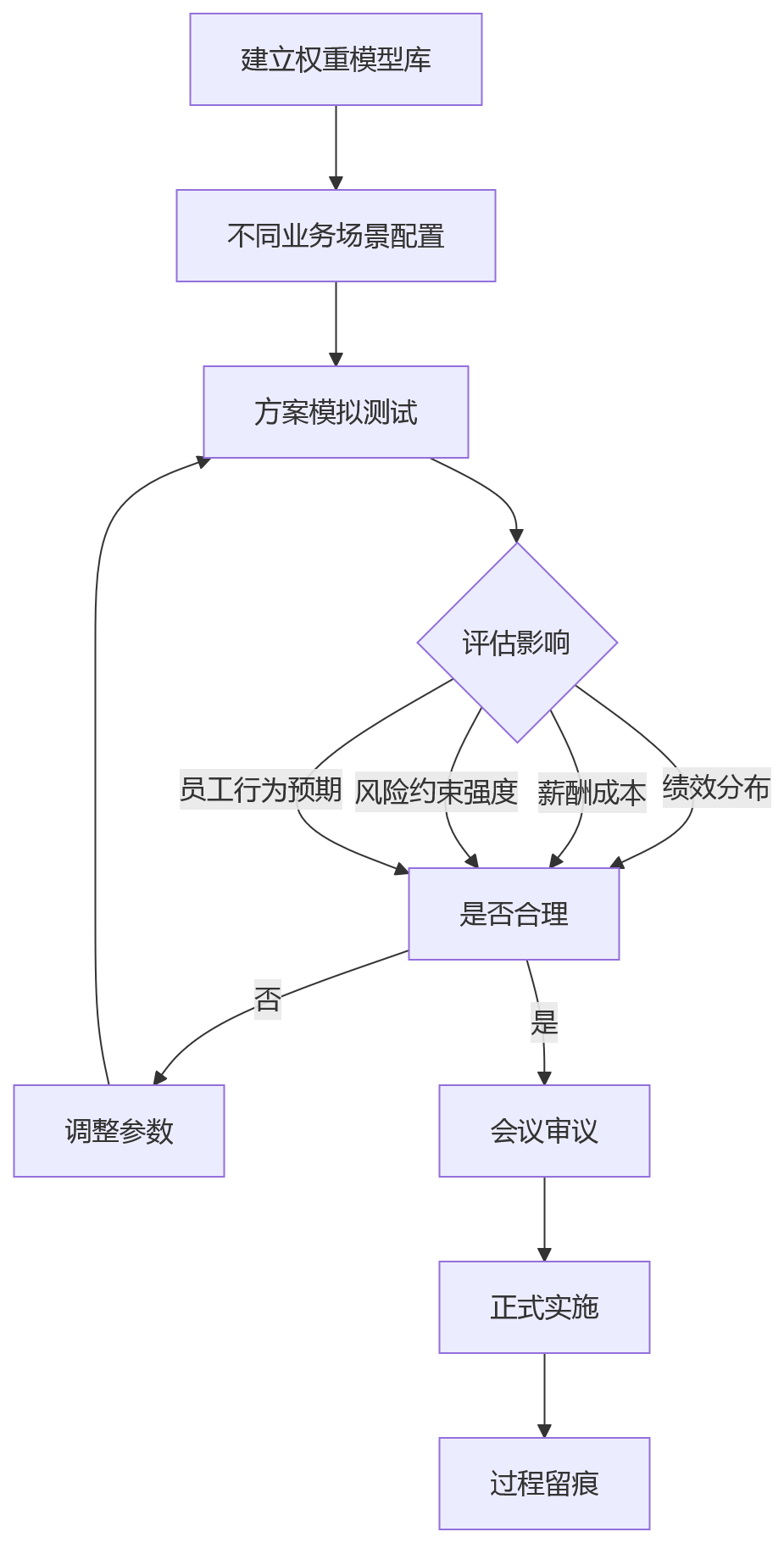 流程图 - 金融企业绩效管理中风险权重设计核心问题清单