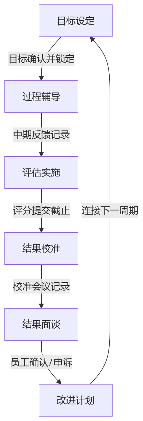 流程图 - 大型企业绩效管理升级关键问题清单|权限·流程·留痕三要素解析