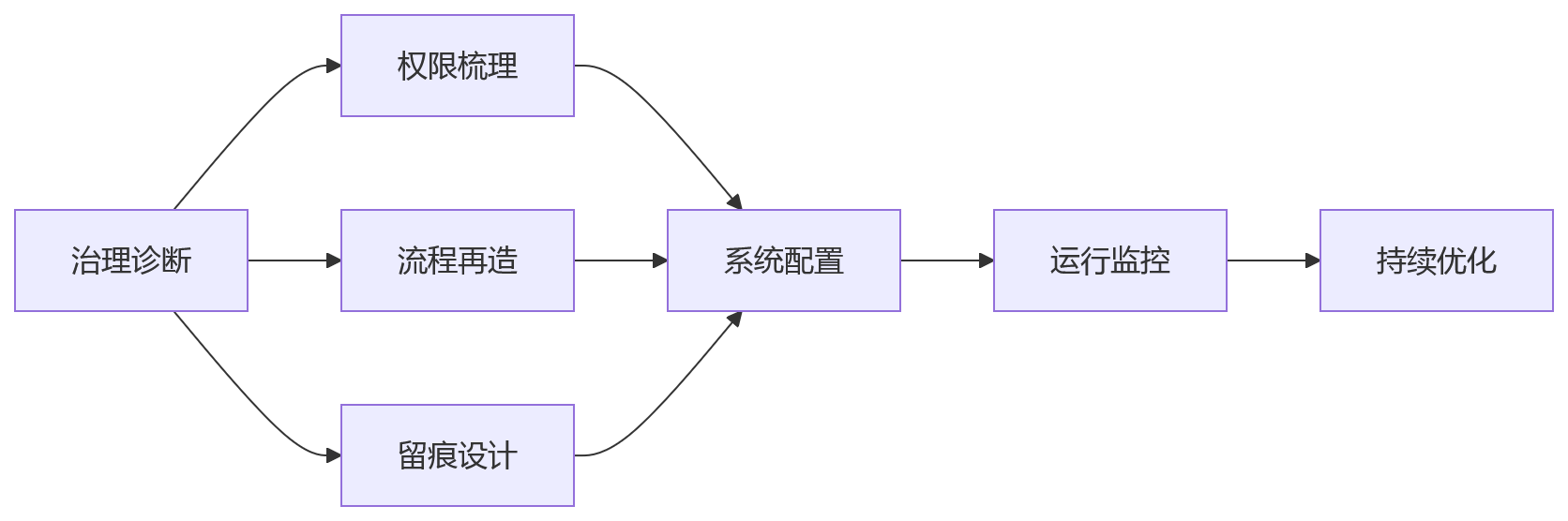 流程图 - 大型企业绩效管理升级关键问题清单|权限·流程·留痕三要素解析