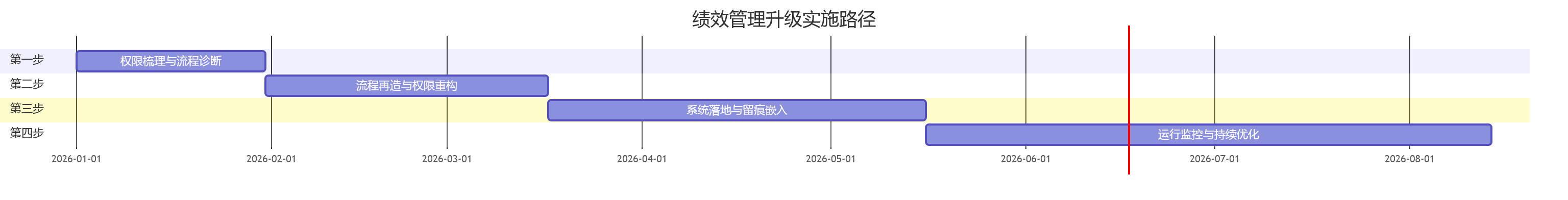 绩效管理升级实施路径