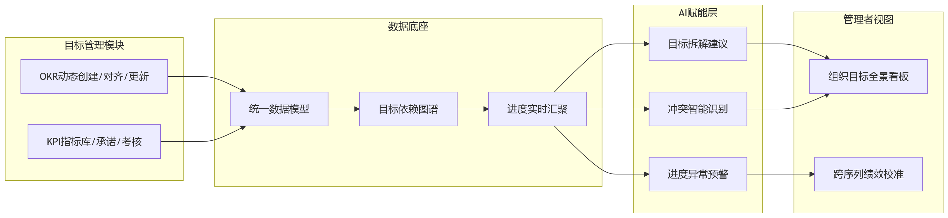 流程图 - 科技企业如何应对研发团队OKR与职能部门KPI双轨并行管理?