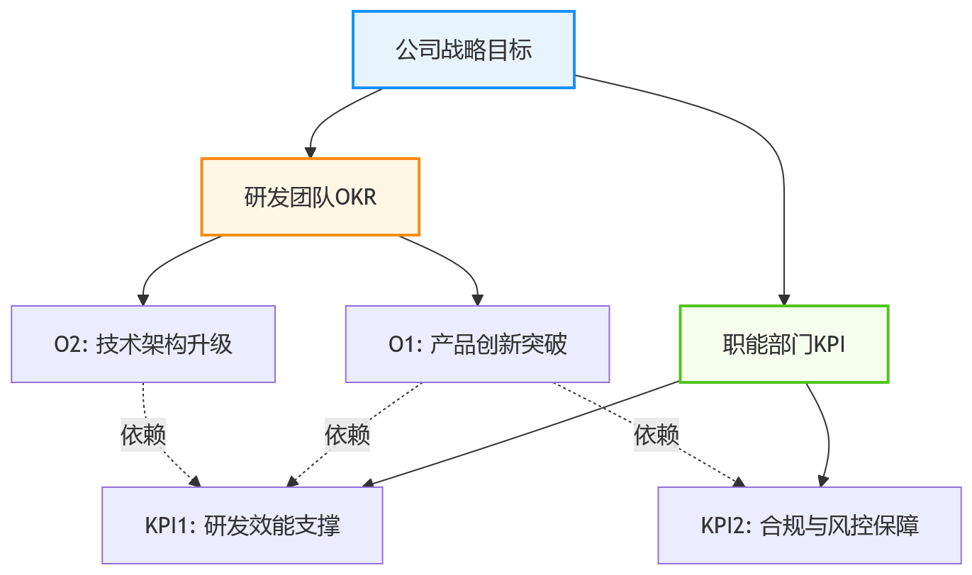 流程图 - 科技企业如何应对研发团队OKR与职能部门KPI双轨并行管理?