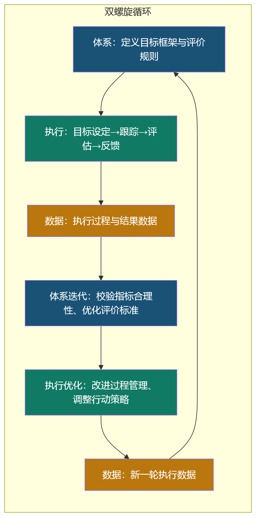 流程图 - 公司目标如何拆解到部门与个人:一体化绩效管理应先夯实体系还是执行机制?